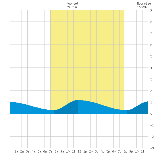 Pirates Cove tide chart for Wednesday, August 25, 2021