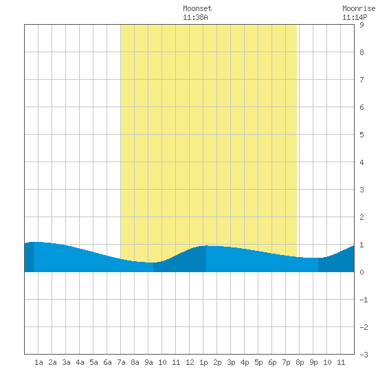 Pirates Cove tide chart for Friday, August 27, 2021