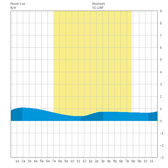 Pirates Cove tide chart for Sunday, August 29, 2021