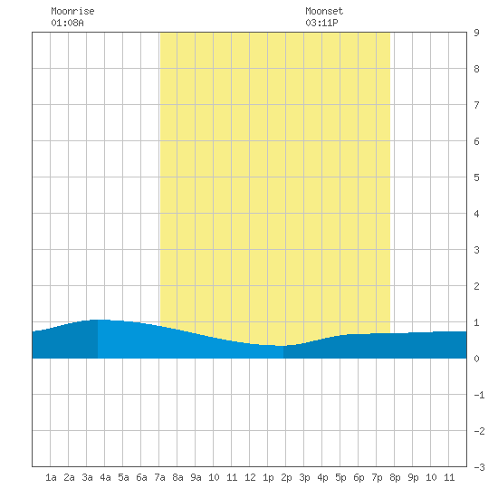 Pirates Cove tide chart for Tuesday, August 31, 2021