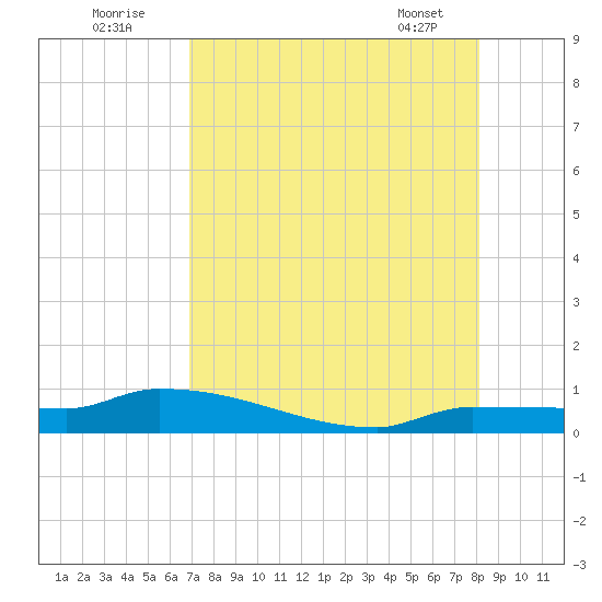 Pirates Cove tide chart for Tuesday, August 3, 2021