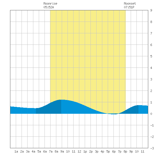 Pirates Cove tide chart for Saturday, August 7, 2021