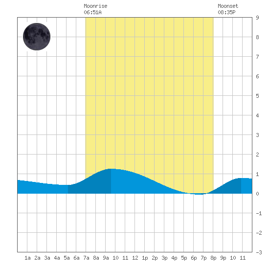 Pirates Cove tide chart for Sunday, August 8, 2021