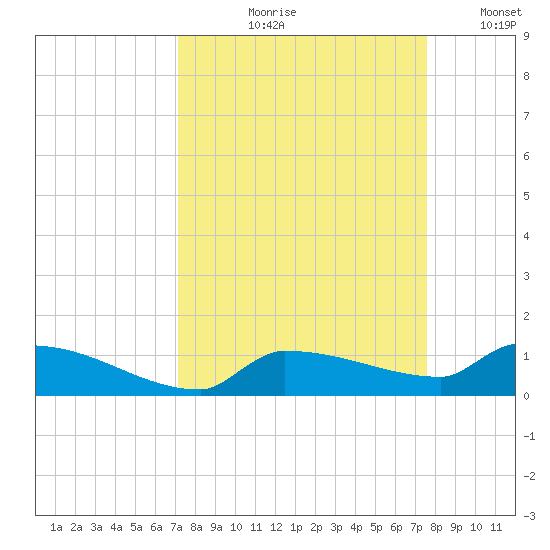 Pirates Cove tide chart for Friday, September 10, 2021