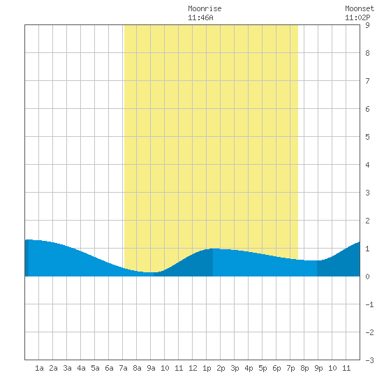 Pirates Cove tide chart for Saturday, September 11, 2021