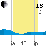 Pirates Cove tide chart for Monday, September 13, 2021