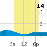 Pirates Cove tide chart for Tuesday, September 14, 2021