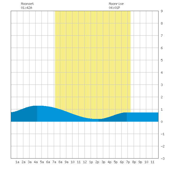 Pirates Cove tide chart for Wednesday, September 15, 2021