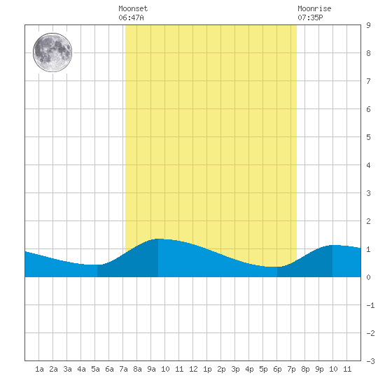 Pirates Cove tide chart for Monday, September 20, 2021