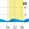 Pirates Cove tide chart for Wednesday, September 22, 2021
