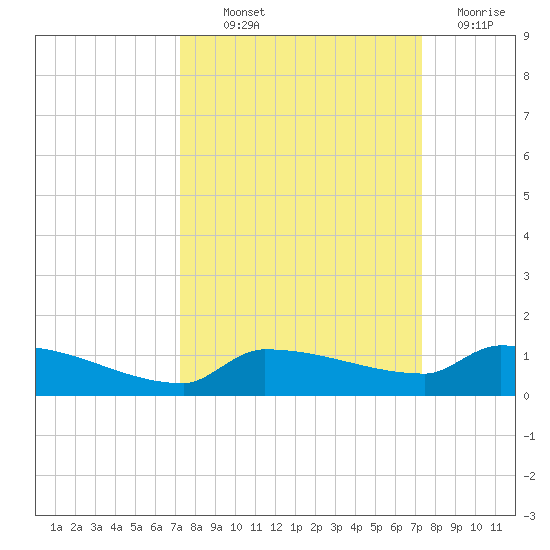 Pirates Cove tide chart for Thursday, September 23, 2021