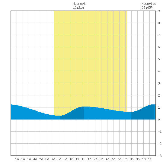 Pirates Cove tide chart for Friday, September 24, 2021