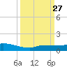 Pirates Cove tide chart for Monday, September 27, 2021