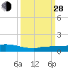 Pirates Cove tide chart for Tuesday, September 28, 2021