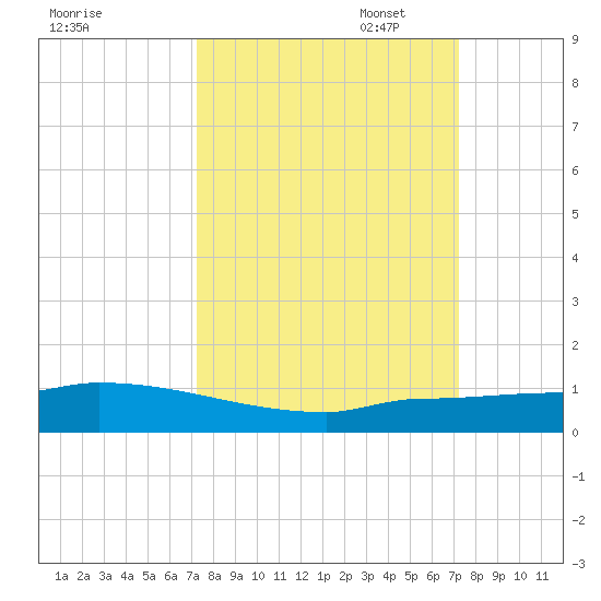 Pirates Cove tide chart for Wednesday, September 29, 2021