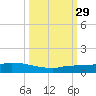 Pirates Cove tide chart for Wednesday, September 29, 2021