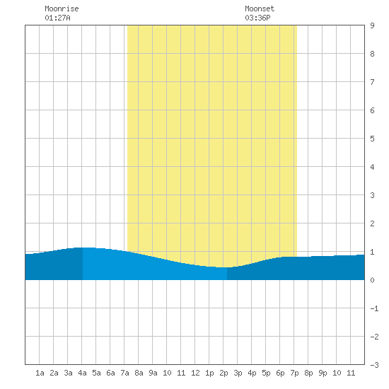 Pirates Cove tide chart for Thursday, September 30, 2021