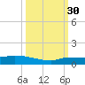 Pirates Cove tide chart for Thursday, September 30, 2021