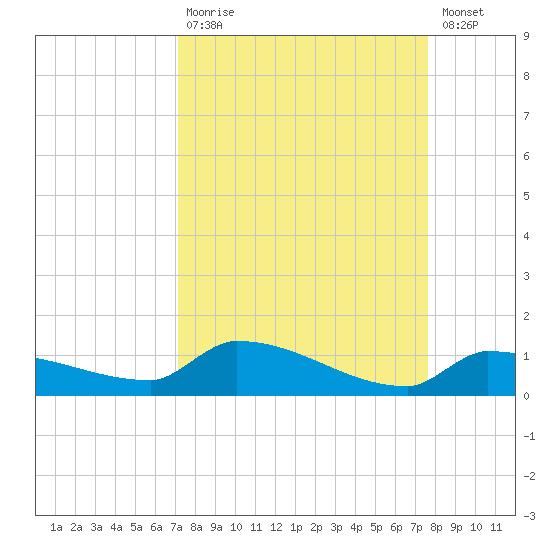 Pirates Cove tide chart for Tuesday, September 7, 2021