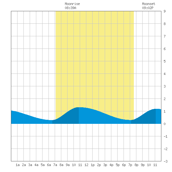Pirates Cove tide chart for Wednesday, September 8, 2021