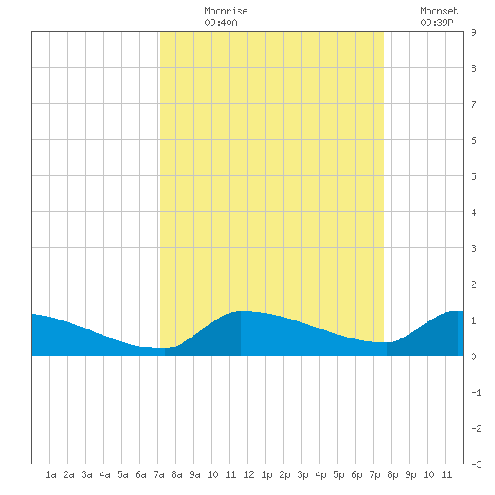 Pirates Cove tide chart for Thursday, September 9, 2021