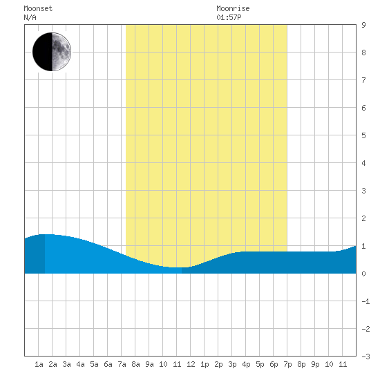 Pirates Cove tide chart for Tuesday, October 12, 2021