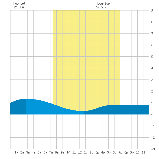 Pirates Cove tide chart for Wednesday, October 13, 2021