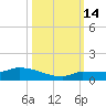 Pirates Cove tide chart for Thursday, October 14, 2021