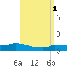 Pirates Cove tide chart for Friday, October 1, 2021