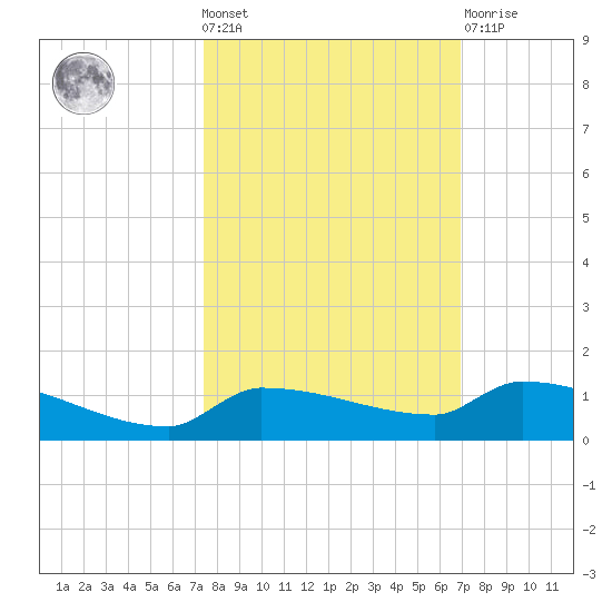Pirates Cove tide chart for Wednesday, October 20, 2021