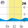 Pirates Cove tide chart for Wednesday, October 20, 2021