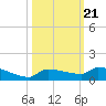 Pirates Cove tide chart for Thursday, October 21, 2021