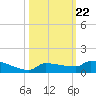 Pirates Cove tide chart for Friday, October 22, 2021