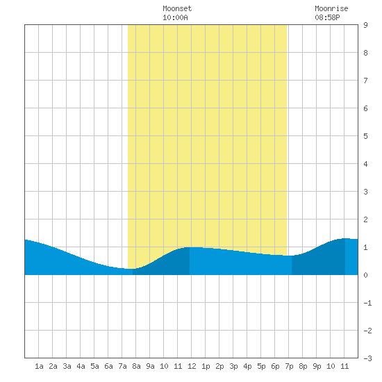Pirates Cove tide chart for Saturday, October 23, 2021