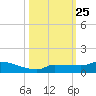 Pirates Cove tide chart for Monday, October 25, 2021