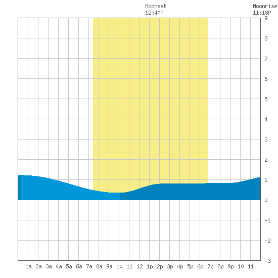 Pirates Cove tide chart for Tuesday, October 26, 2021