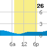 Pirates Cove tide chart for Tuesday, October 26, 2021