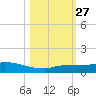 Pirates Cove tide chart for Wednesday, October 27, 2021