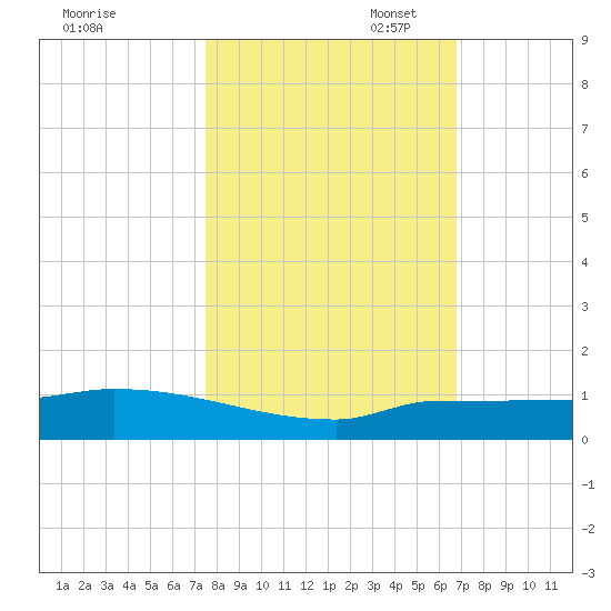 Pirates Cove tide chart for Friday, October 29, 2021