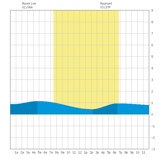 Pirates Cove tide chart for Saturday, October 30, 2021