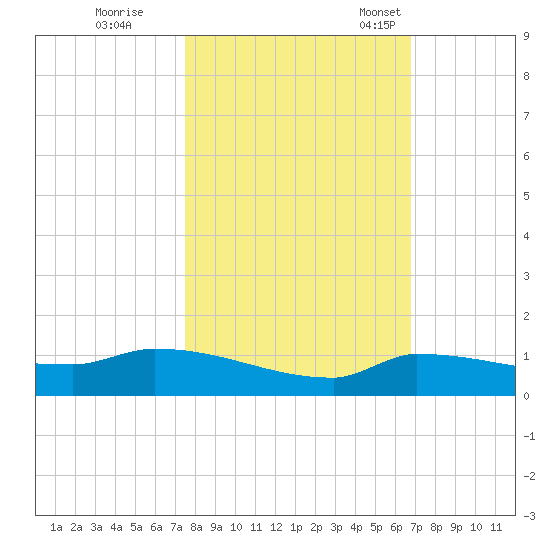 Pirates Cove tide chart for Sunday, October 31, 2021