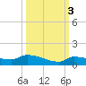 Pirates Cove tide chart for Sunday, October 3, 2021