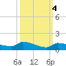 Pirates Cove tide chart for Monday, October 4, 2021
