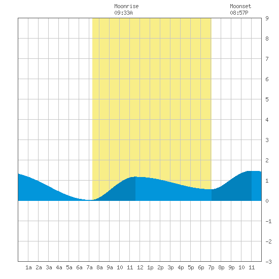 Pirates Cove tide chart for Friday, October 8, 2021