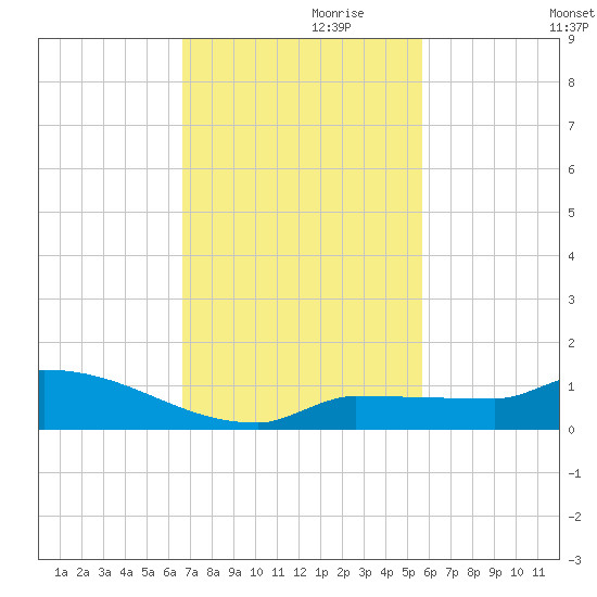 Pirates Cove tide chart for Wednesday, November 10, 2021