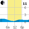 Pirates Cove tide chart for Thursday, November 11, 2021