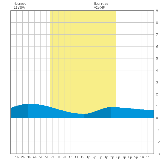 Pirates Cove tide chart for Friday, November 12, 2021