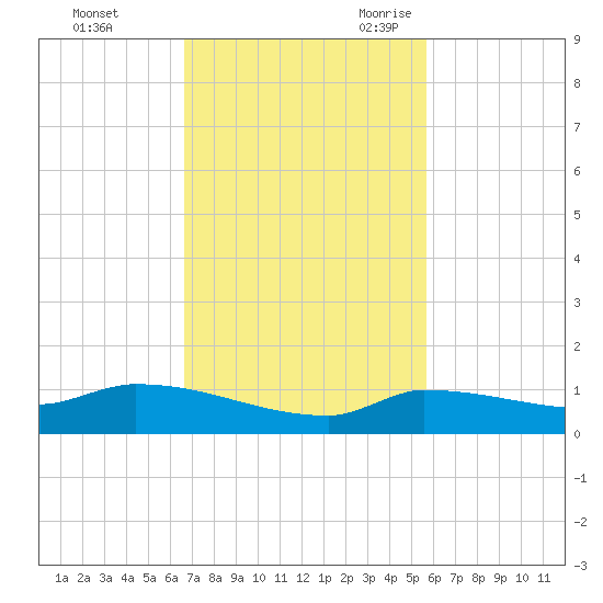 Pirates Cove tide chart for Saturday, November 13, 2021