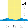 Pirates Cove tide chart for Sunday, November 14, 2021
