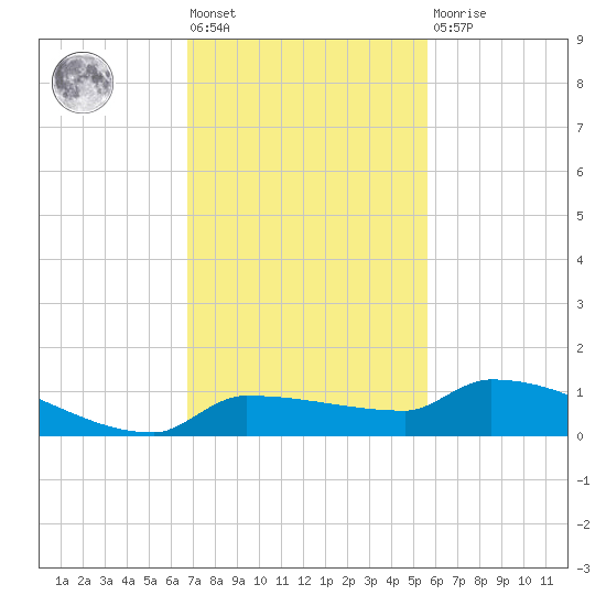 Pirates Cove tide chart for Friday, November 19, 2021